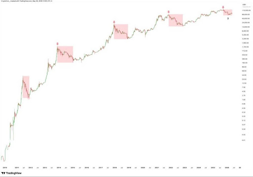 Analyst Compares This Bitcoin Bear Market To Previous Cycles To Show What's Coming Next