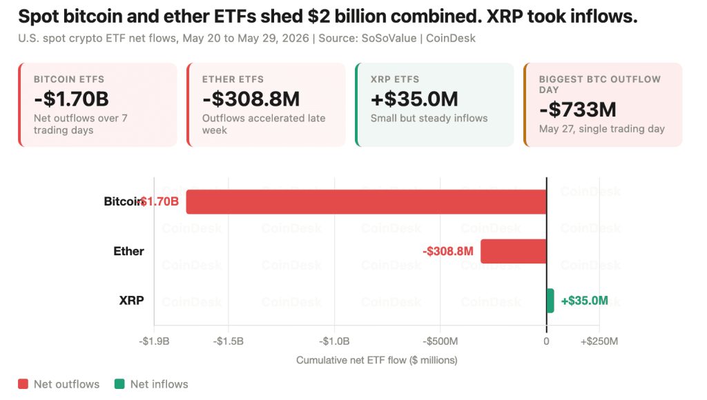 XRP ETFs add $35 million as bitcoin and ether funds lost $2 billion in late May