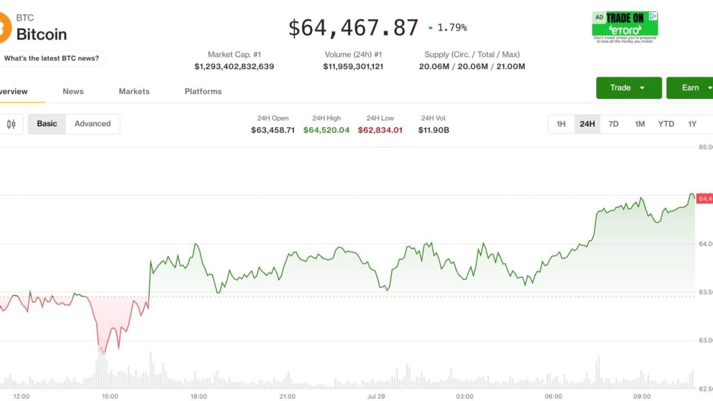Bitcoin steadies above $64,000 as crypto looks to Fed interest-rate decision