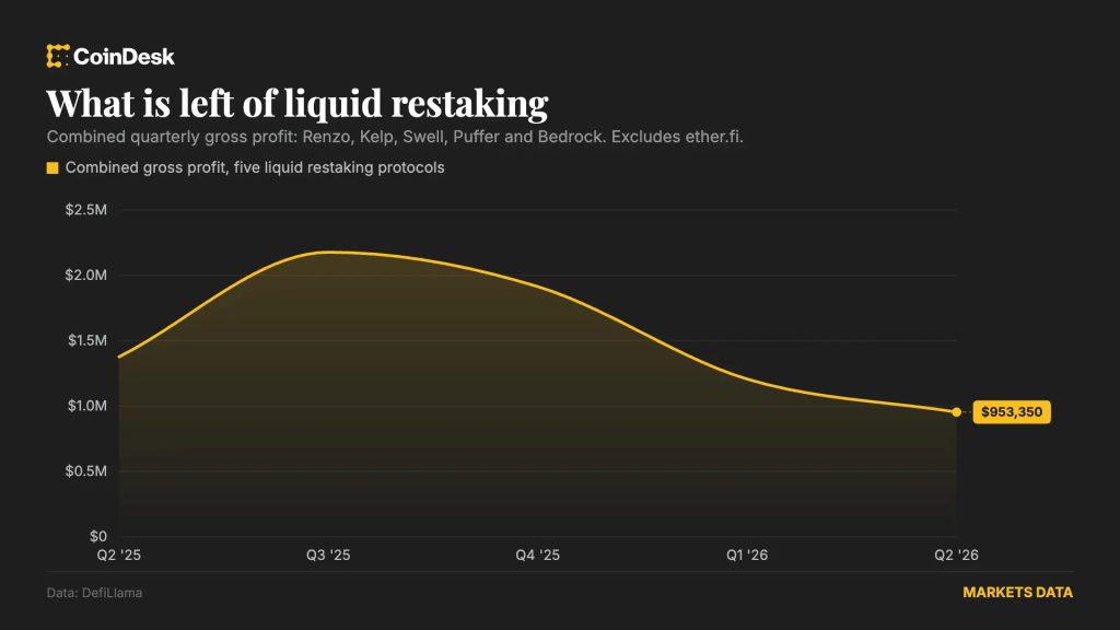What is left of liquid restaking, excludiing ether.fi (CoinDesk/Oliver Knight)