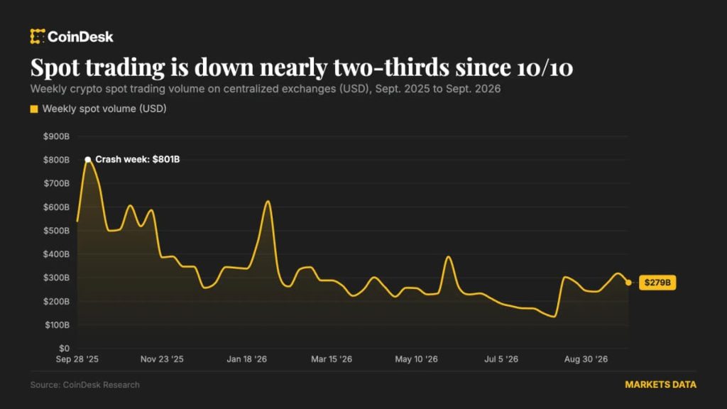 Spot volume (CoinDesk data)